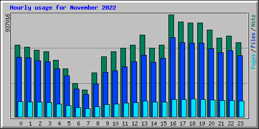 Hourly usage for November 2022